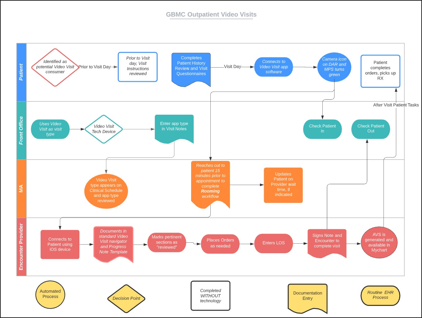 Figure 2 Outpatient Telehealth Visits Flowchart