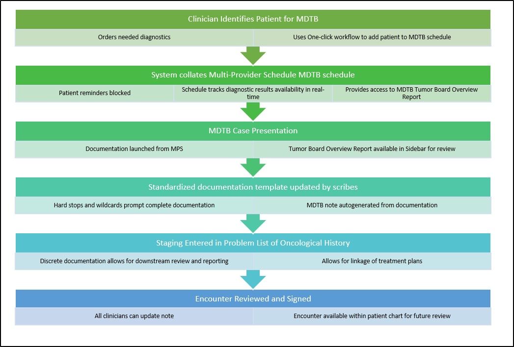 Figure 3 Sample Paper Outcome Grid