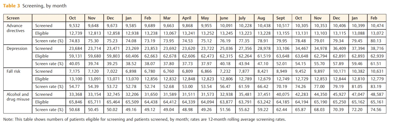 Figure 9 Screening by Month