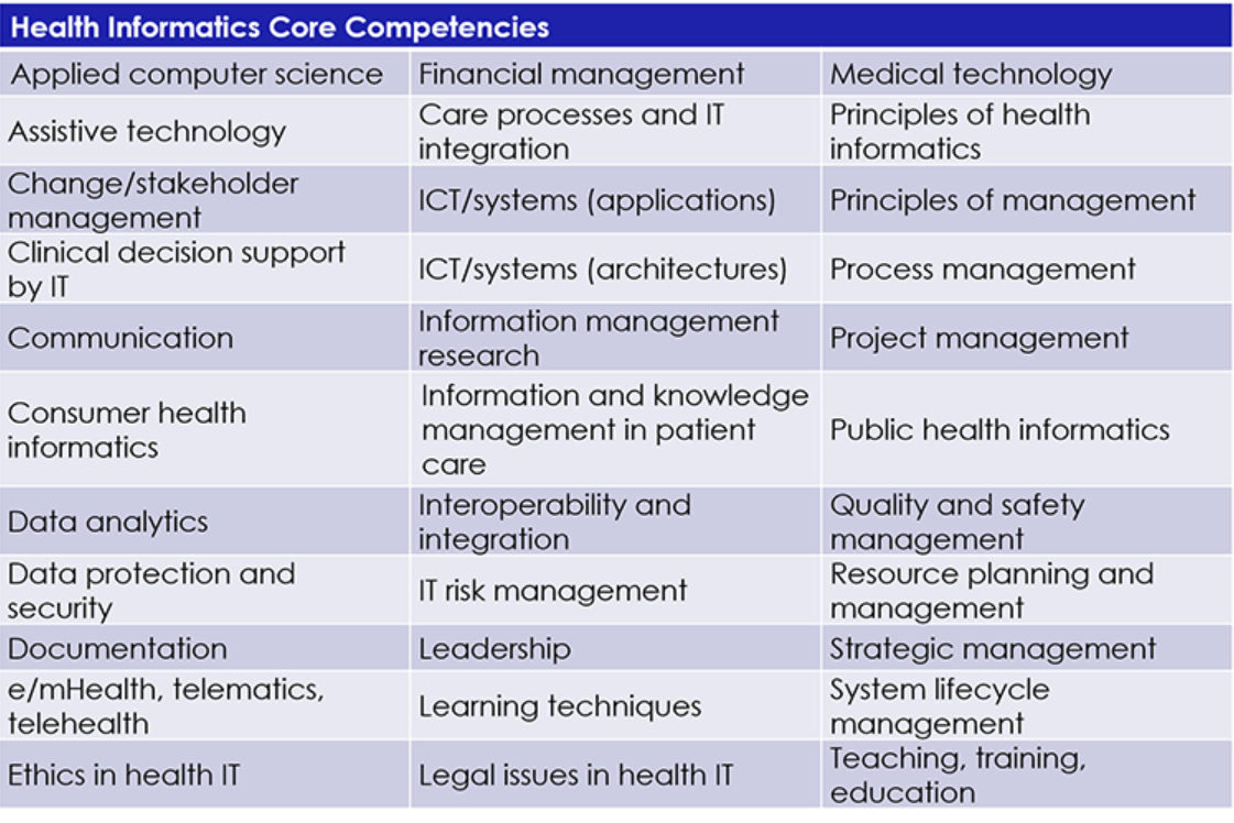 Health Informatics Core Competencies