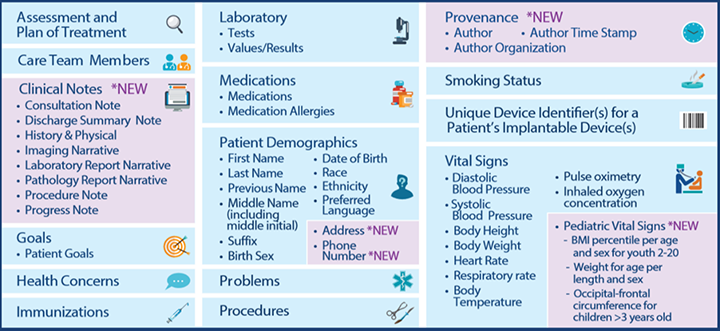 Data included in the USCDI; source: The Office of the National Coordinator for Health Information Technology (ONC)